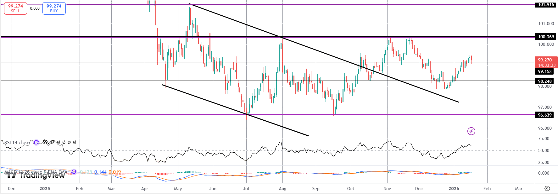 Dollar Weakens on Trump Tariff Threats Over Greenland