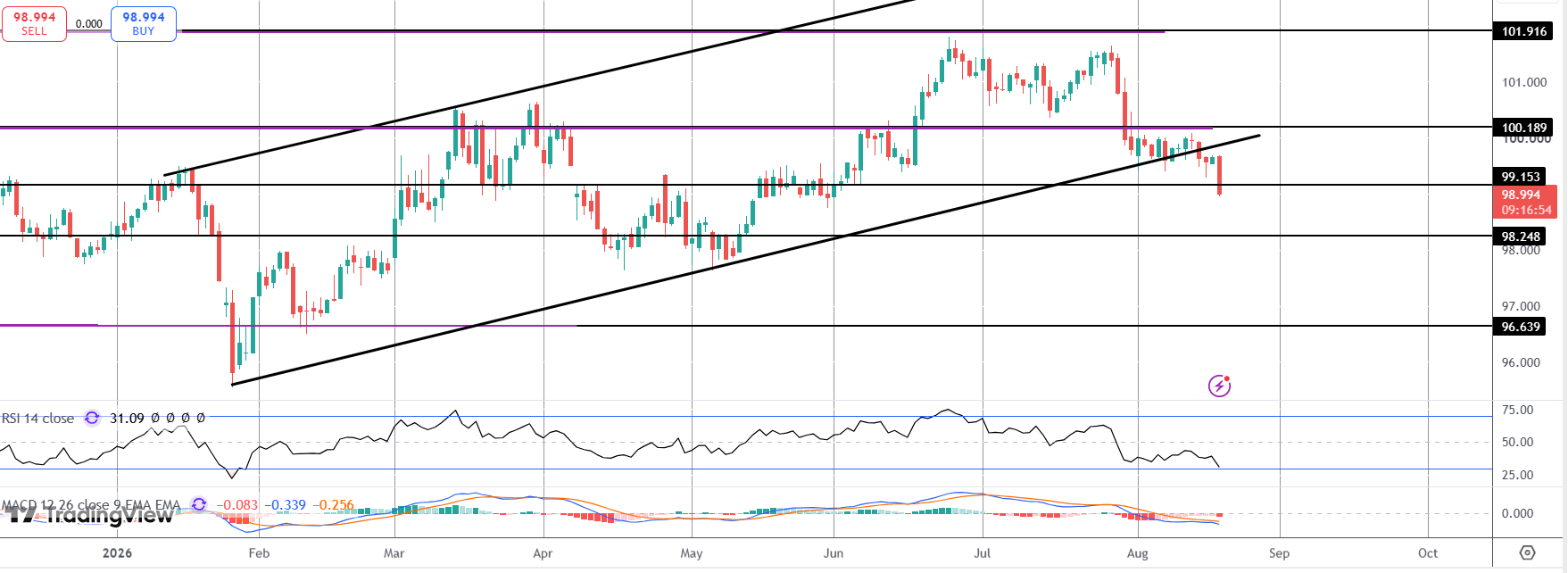 Dollar Slides on Treasury Buyback Operations