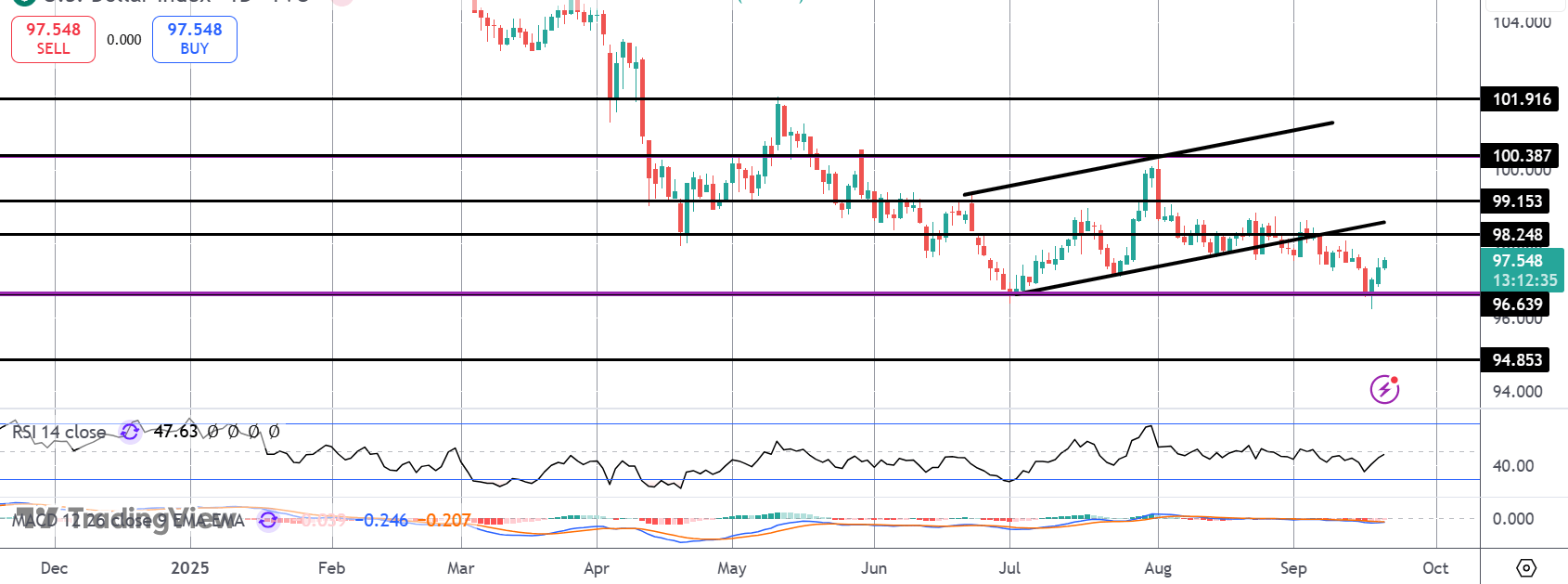 Post-fomc Dollar Bounce Continues