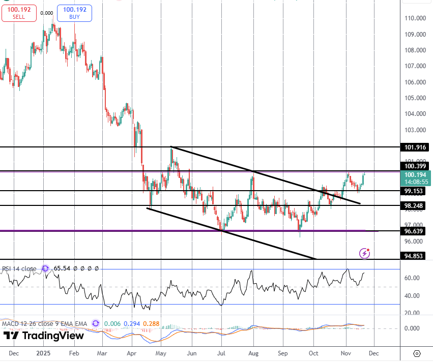 Dollar Eyeing Breakout After Hawkish FOMC Mins
