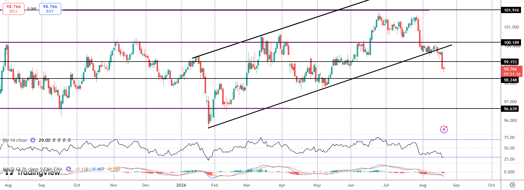 FOMC Mins Fail to Revive US Dollar