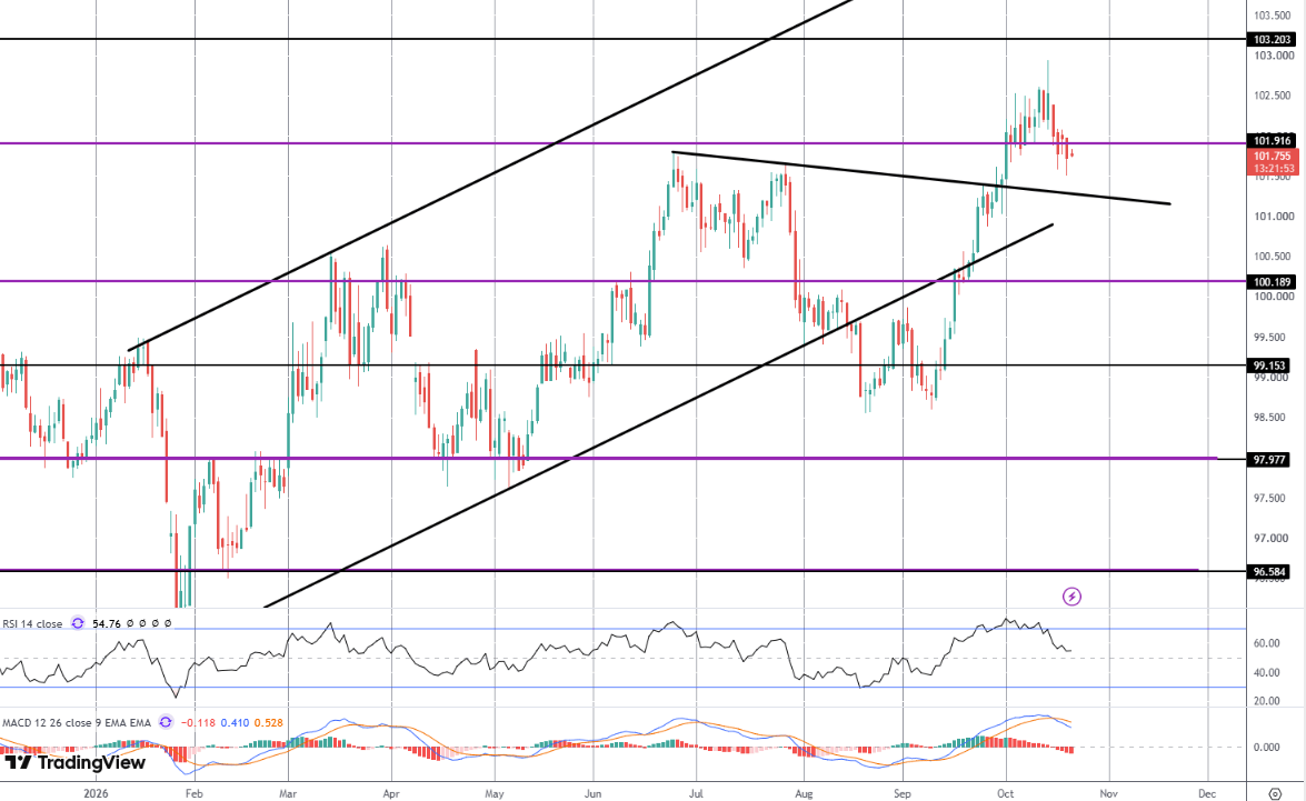 Dollar Drift Continues - Tech Earnings Next