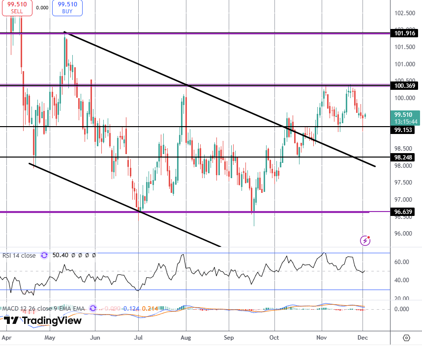 Dollar Holds Support - Data On Watch