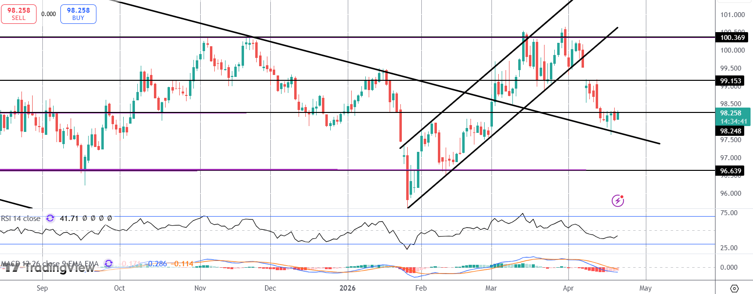 Dollar Rallying Ahead of US Data & Warsh Testimony
