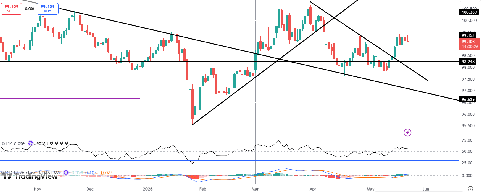 Dollar Shrugs Off De-escalation Trade