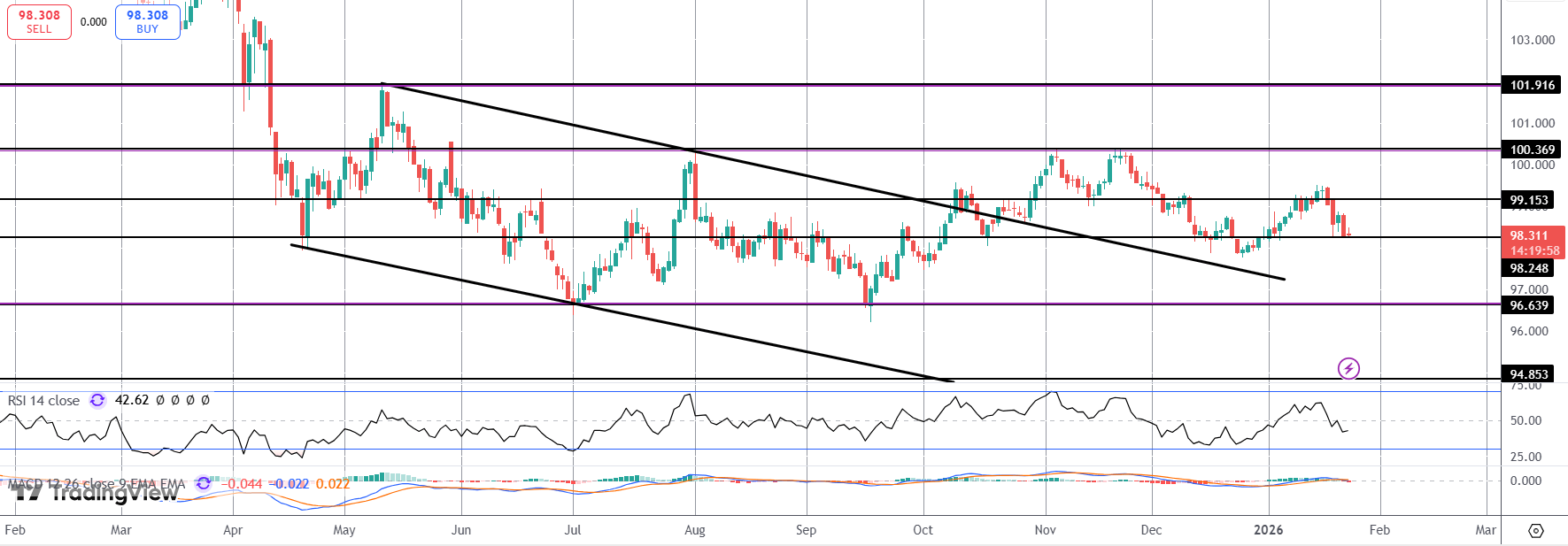 Dollar Unwinding After Noisy Geopolitical Week