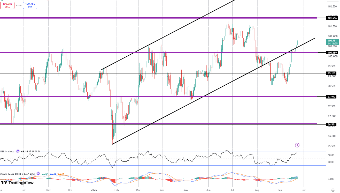 Dollar Pushing Higher On Hawkish Fed Speak