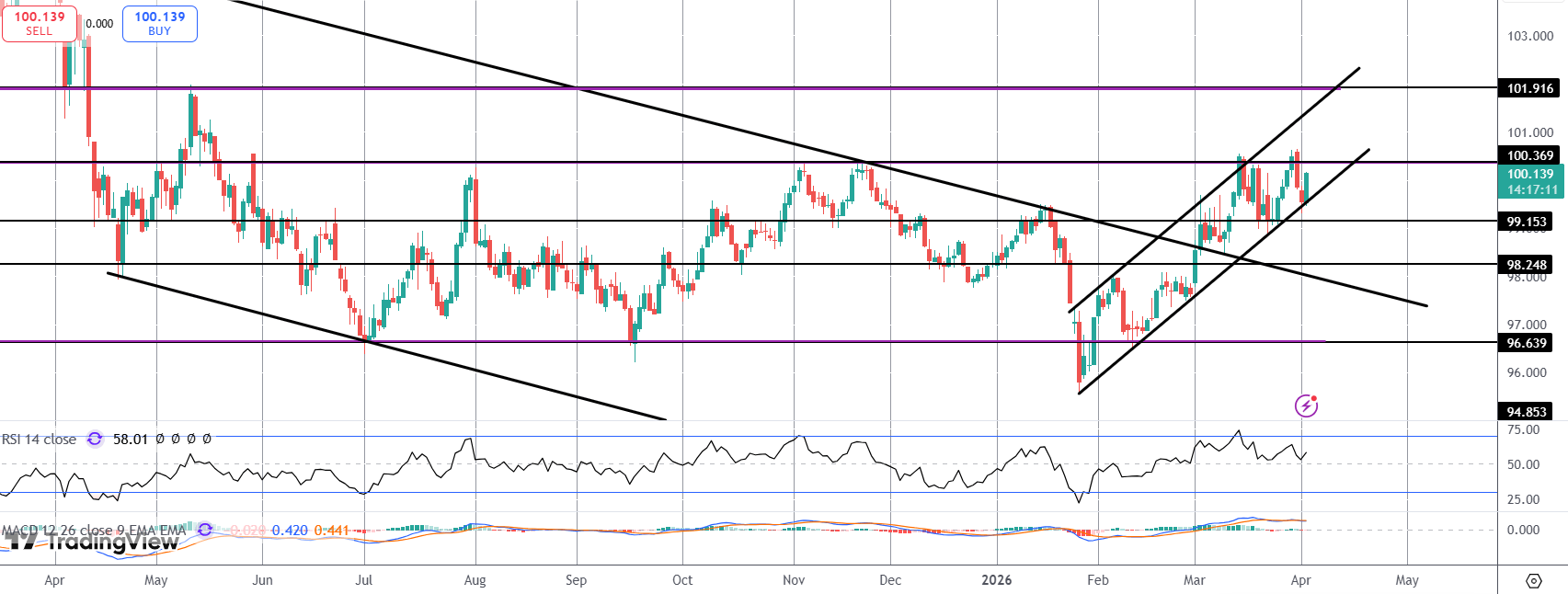 Dollar Surges on Fresh Iran War Uncertainty