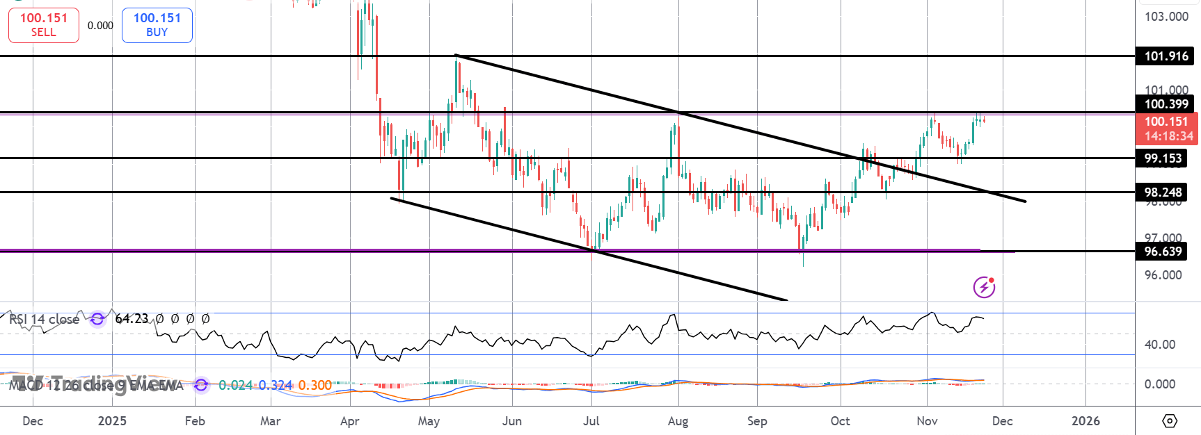 Dollar On Watch Over Heavy Data Week