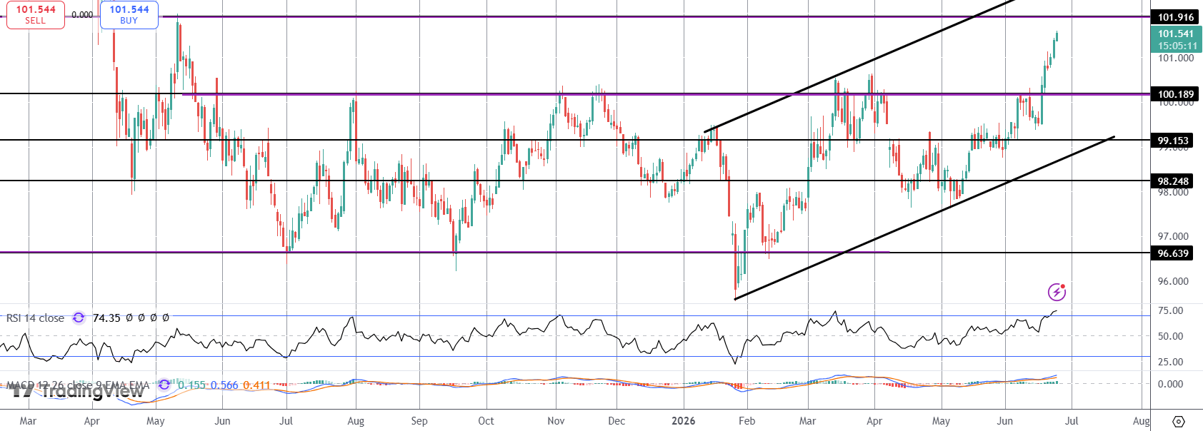 Dollar Soaring On Hawkish Fed Shift