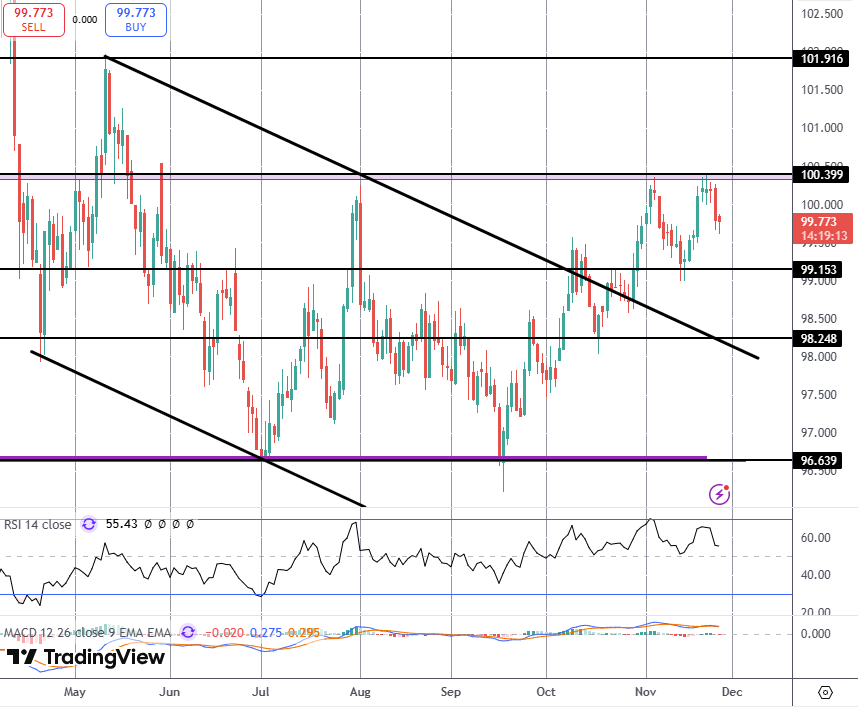 Dollar Slips on Weak PPI & Retail Sales Data