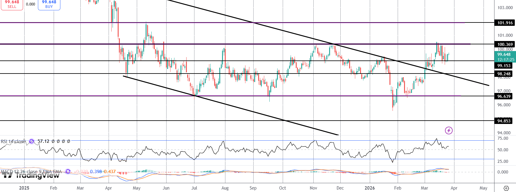 High Oil Prices Keeping USD Bid