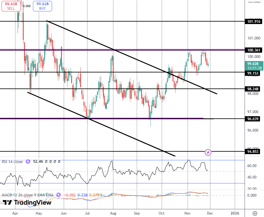 USD Selling Pauses...for Now