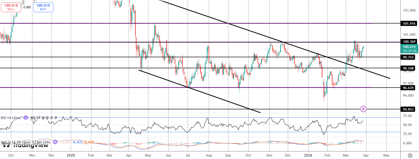 Dollar Surging on Higher Oil/hawkish Fed Risks
