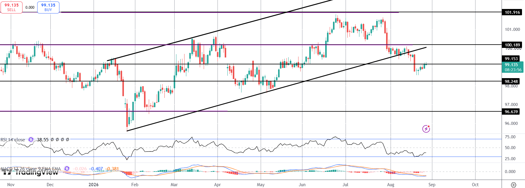 Dollar On Watch Into Warsh's Speech Tomorrow