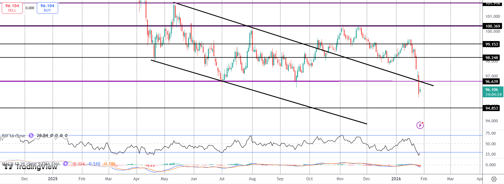 Huge FX Moves As USD Breaks Down