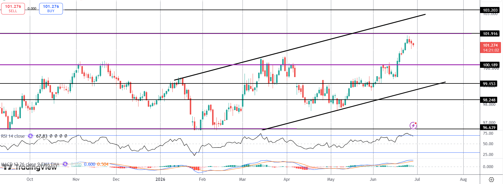 Dollar Pauses Near YTD Highs - Nfps On Watch