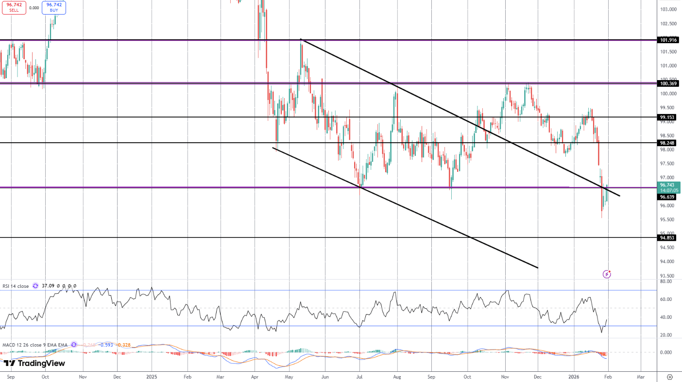 Dollar Bouncing On Fed Chair News