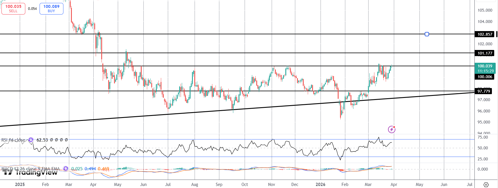 Dollar Pushing Higher On Hawkish Fed Outlook