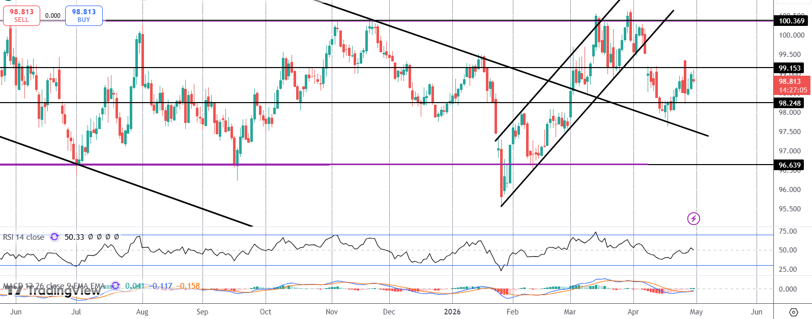 Dollar Slips Despite Hawkish FOMC Developments