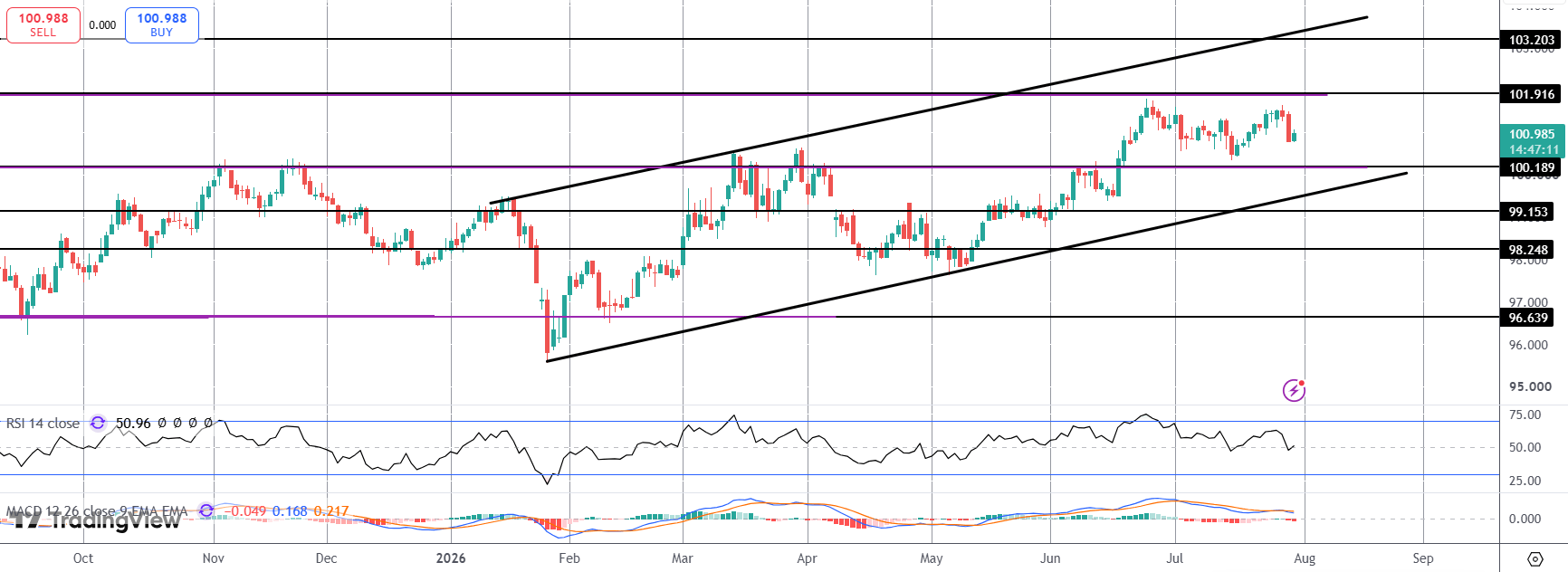 Dollar Falls Following FOMC