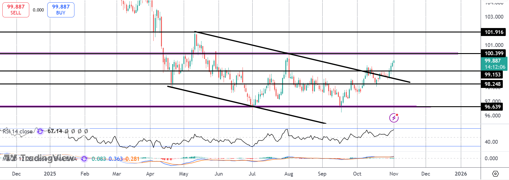 Bullish Dollar Reversal Keeps Building