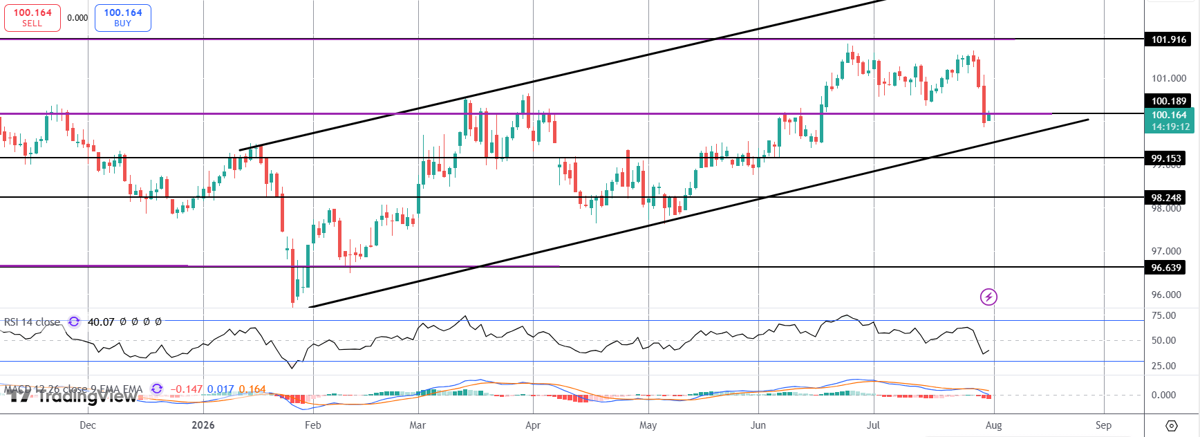 Dollar Slide Deepens