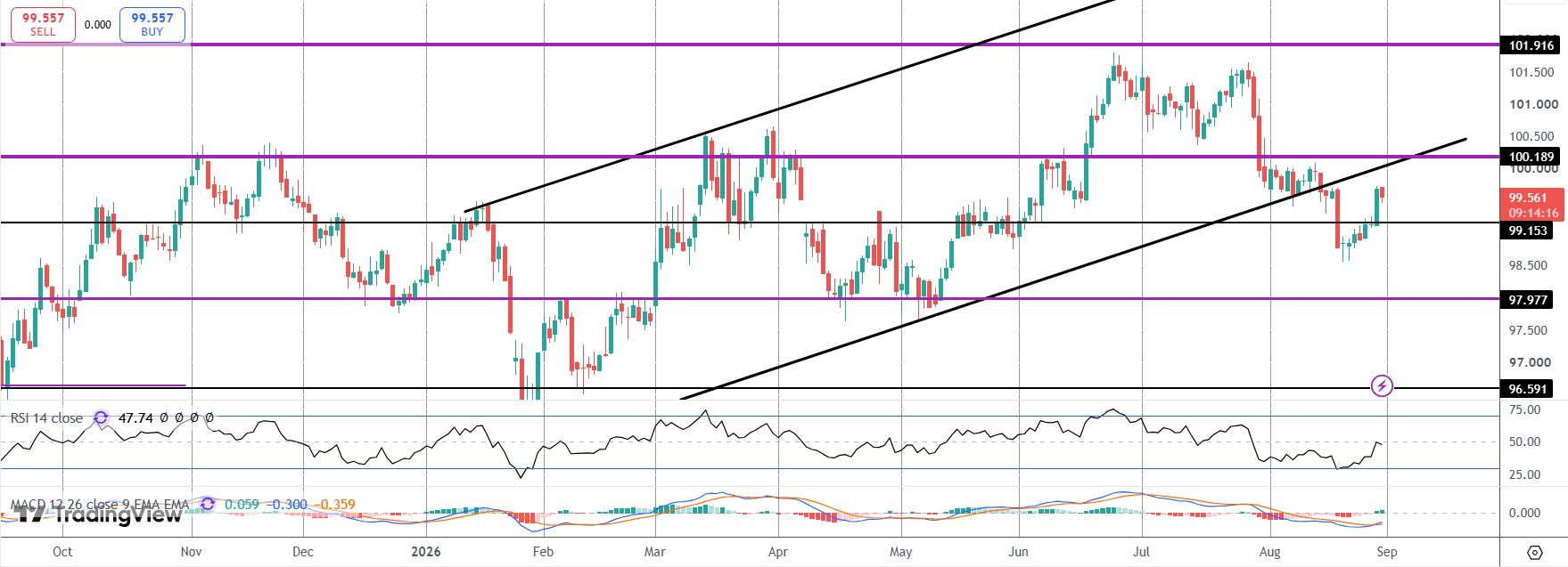 Hawkish Warsh Comments Spark USD Surge