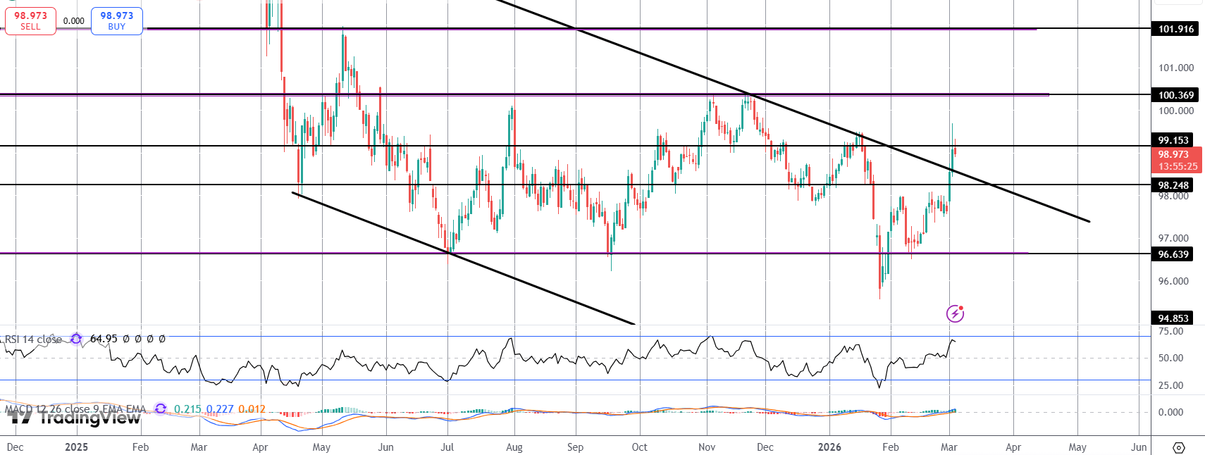 USD On Watch Into ADP Data