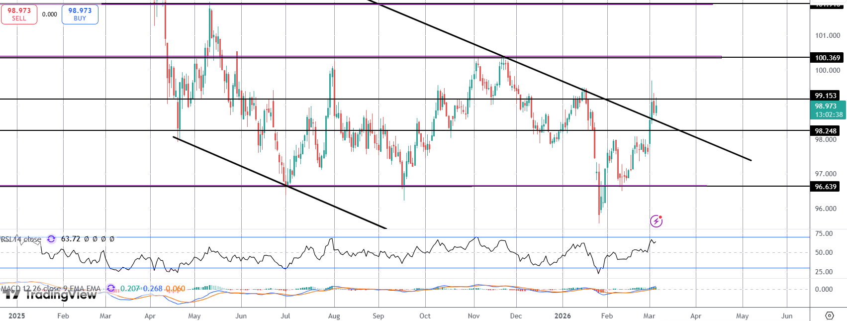 Dollar Supported by Strong Data Ahead of NFP