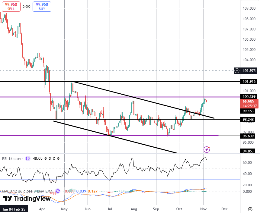 Dollar Slips From Highs Despite Jobs Beat