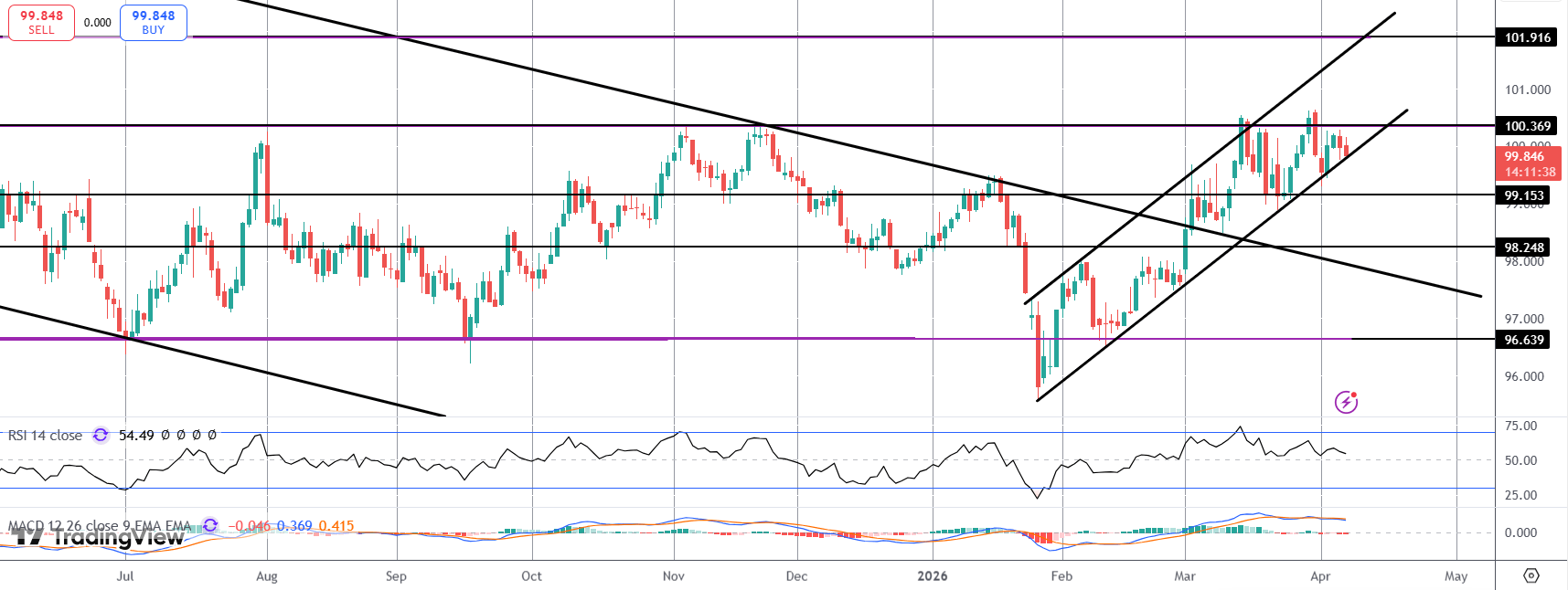 DXY Capped by $100 Resistance For Now