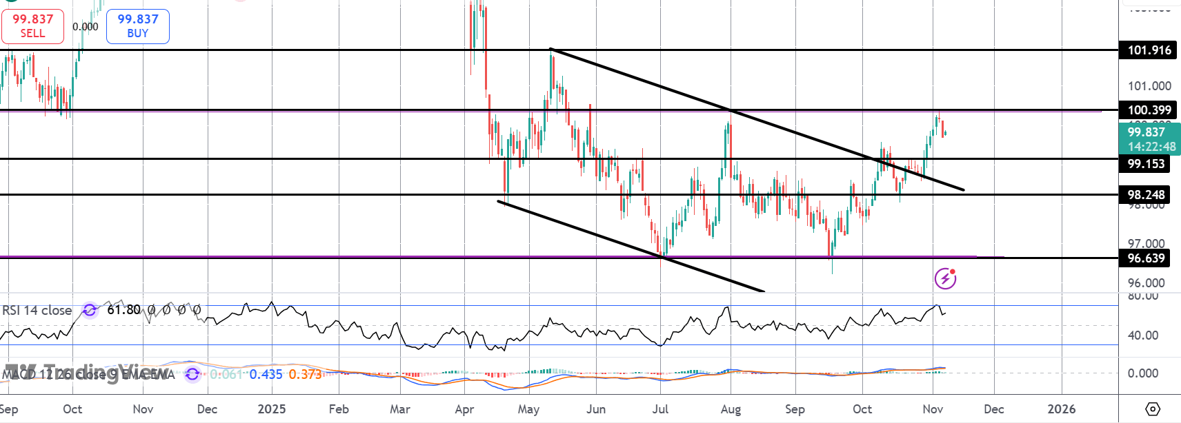 Dollar Slips on Weaker Jobs Insights