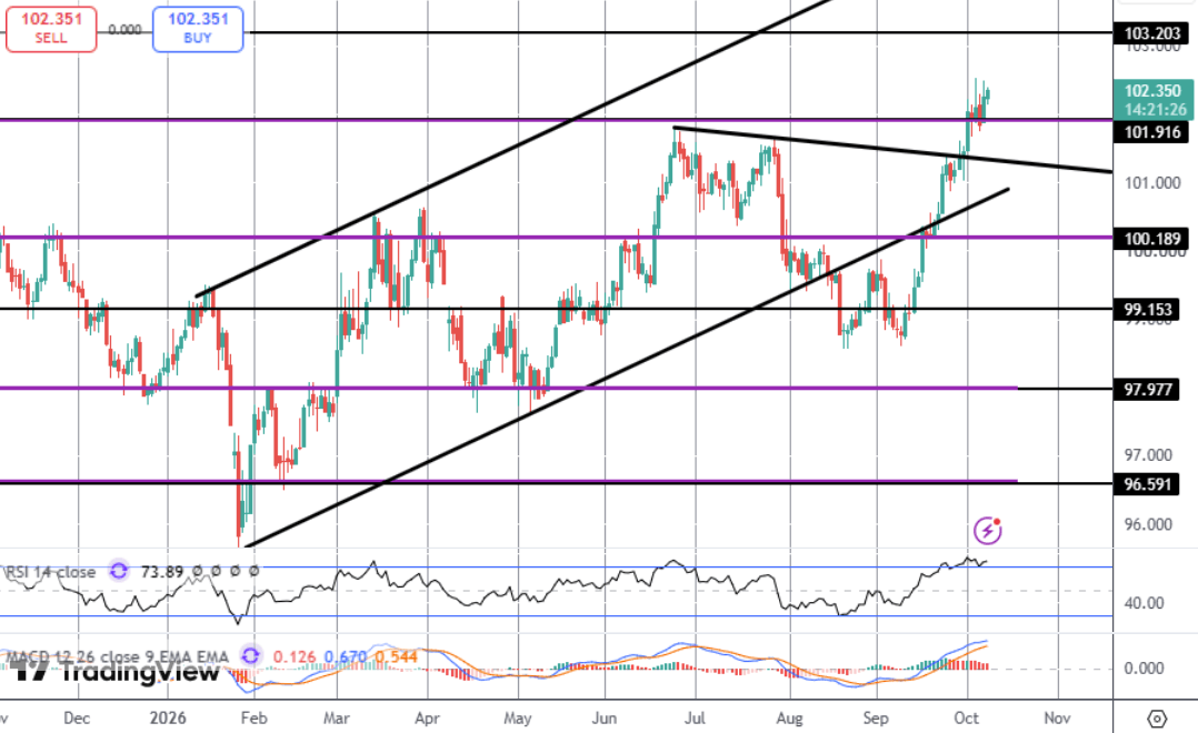 Hawkish FOMC Mins Keep USD Supported