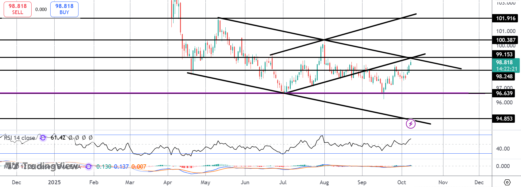 DXY Testing Key Resistance Area