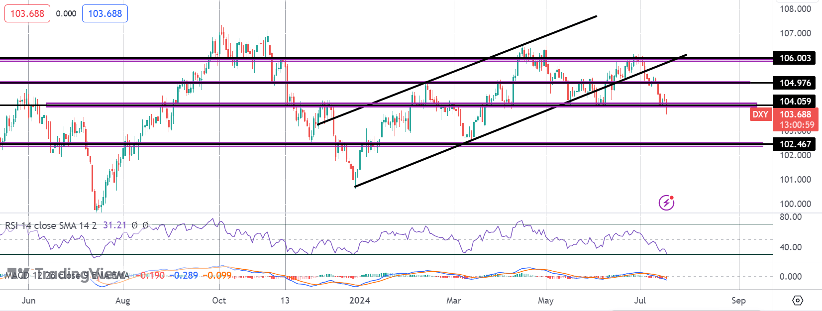 Dollar Breaks Below Key Level As Bears Build Pressure