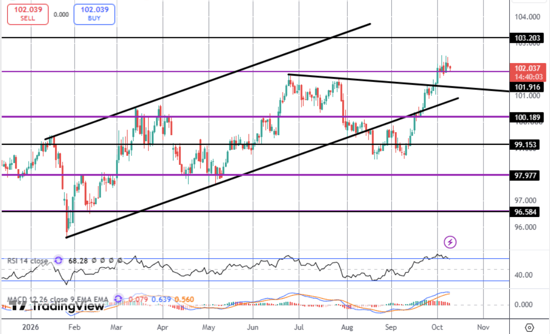 Dollar Bulls Looking For Fresh Drivers