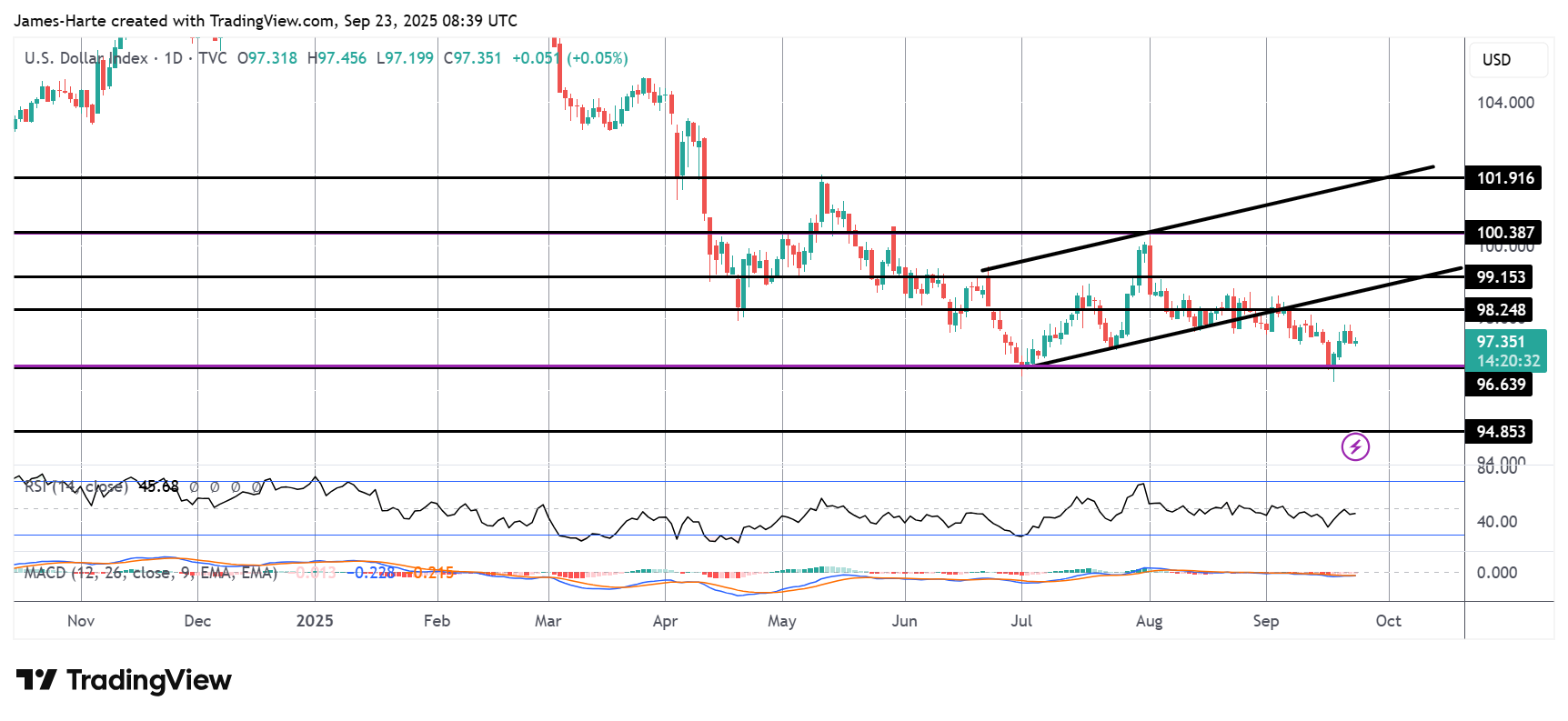 Dollar Rises on Fed Comments - Powell Up Next