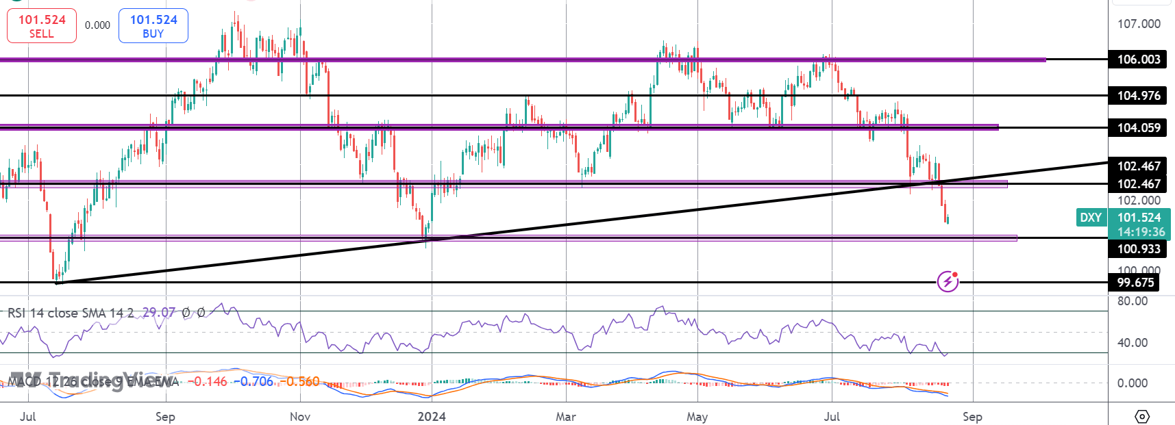 Is USD Selling Overstretched Ahead of FOMC Minutes?