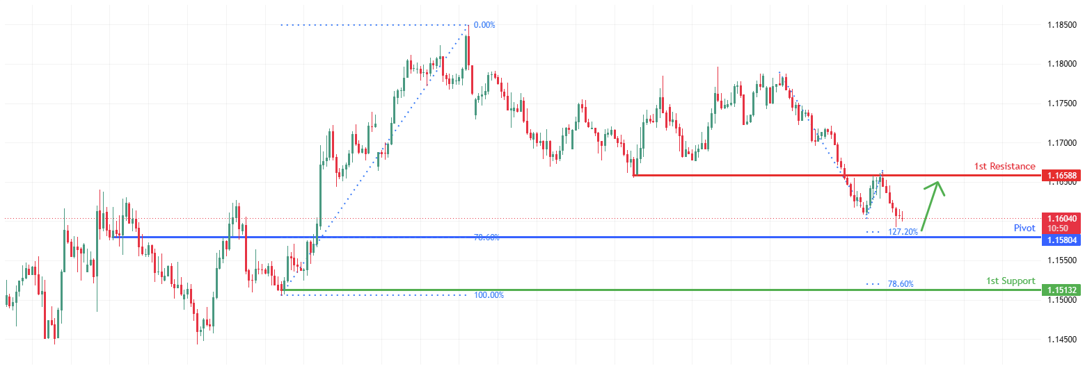 EURUSD H4 | Bullish Rebound for the Fiber