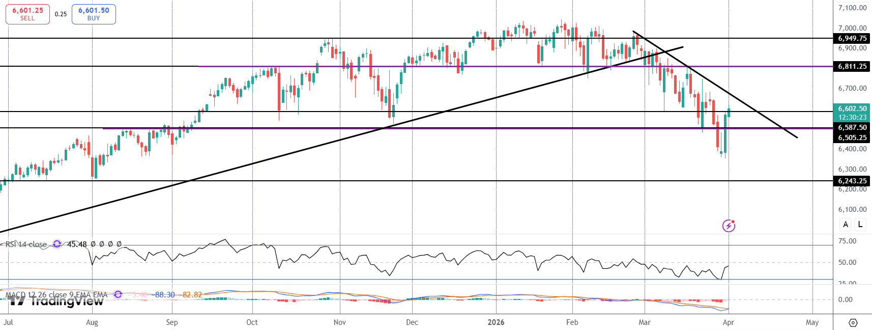 Stocks Soar As Trump Signals End to War In Sight