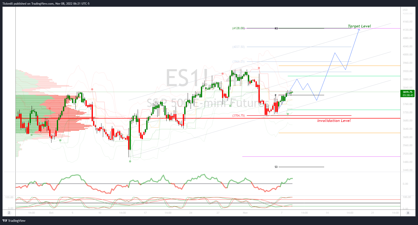 Sp500 Targeting A Test of 4125