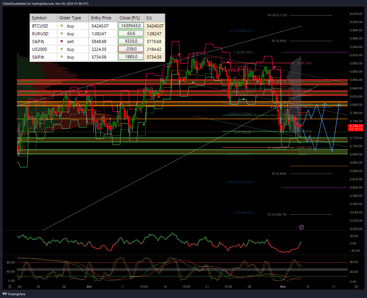 #tickmill #sp500 LDN TRADING UPDATE 05/11/24