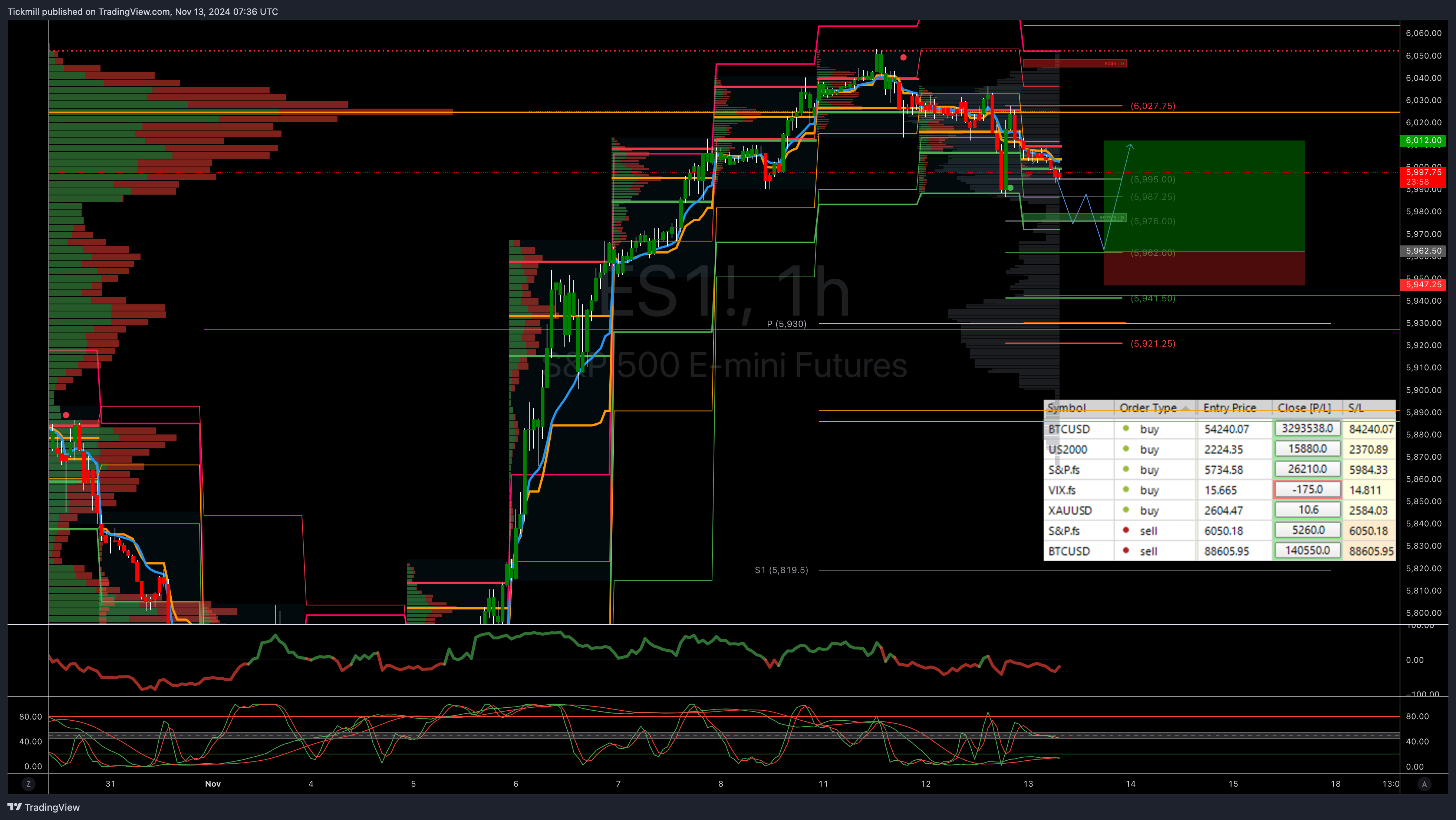 #tickmill #sp500 LDN TRADING UPDATE 13/11/24