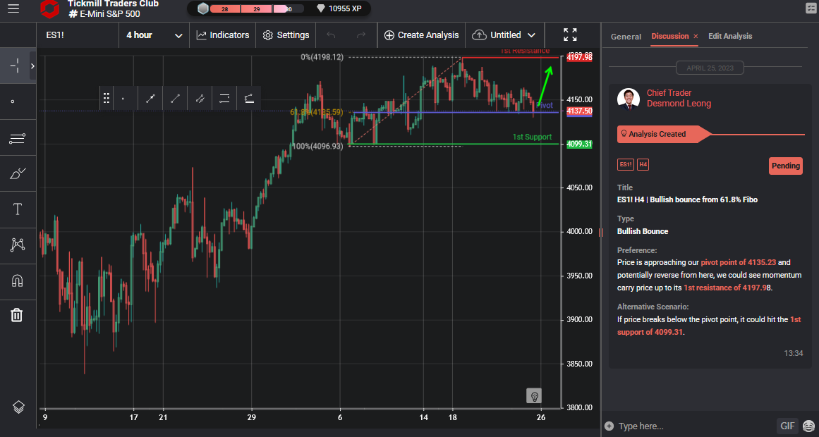 Es1! H4 | Bullish Bounce From 61.8% Fibo