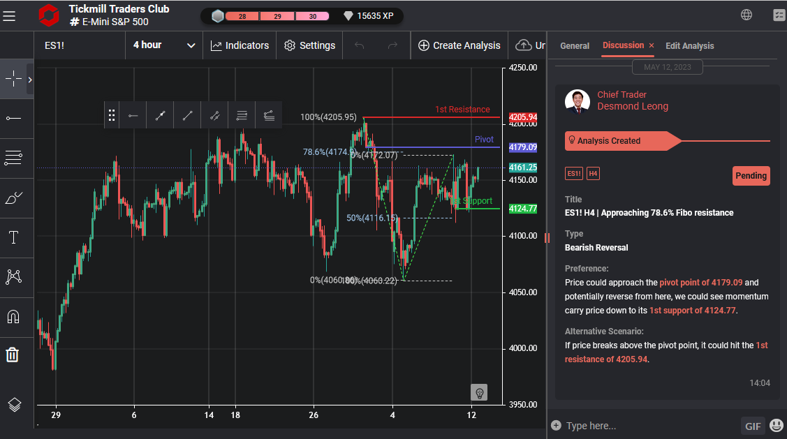 Es1! H4 | Approaching 78.6% Fibo Resistance