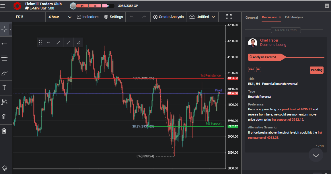 Es1!, H4 | Potential Bearish Reversal