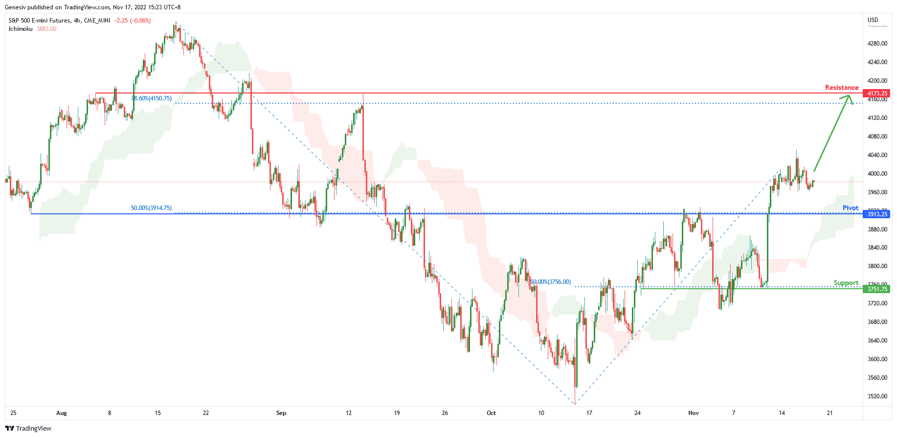 S&p 500 E-mini Futures ( Es1! ), H4 Potential for Bullish Continuation
