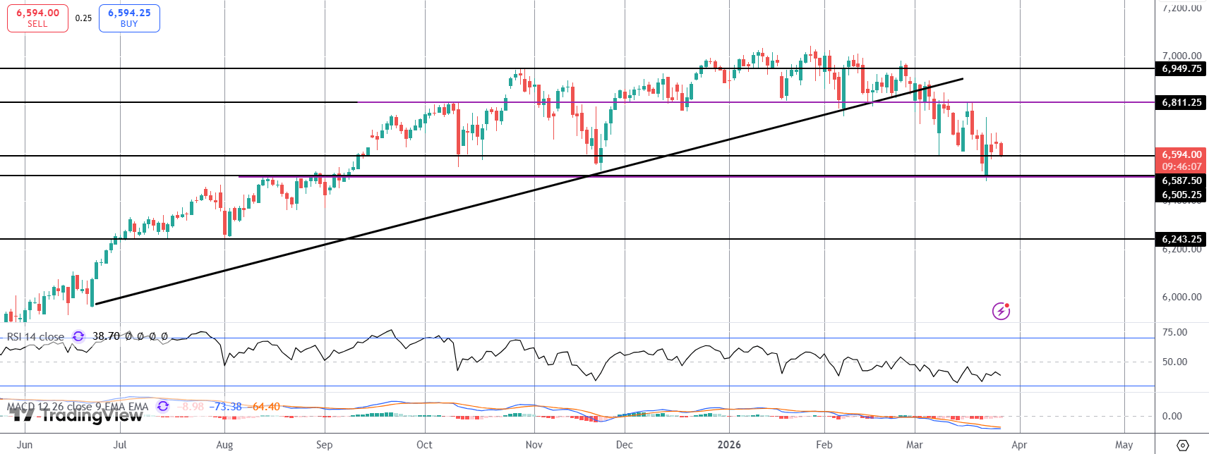 Stocks Falling As Traders Await News on Us/iran