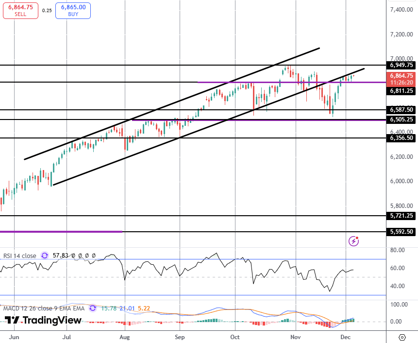 US Stocks Higher on Rising Rate Cut Bets